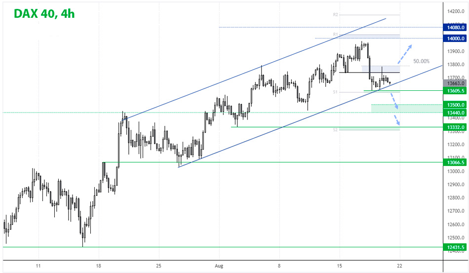 Индекс DAX 4-часовой график Форекс