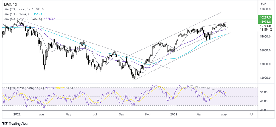Прогноз курса DAX: технический анализ