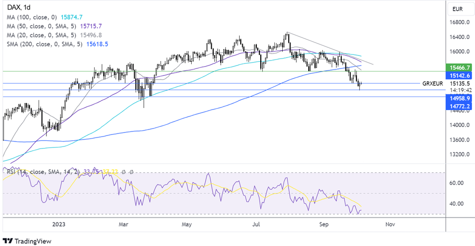 Прогноз по DAX - технический анализ