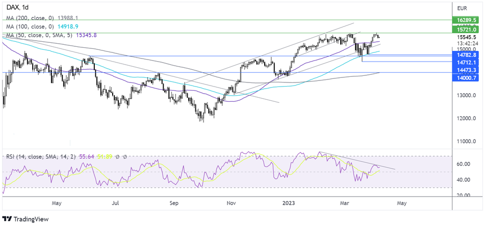 График Прогноз курса DAX
