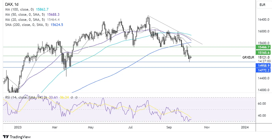 График Прогноз по DAX - технический анализ