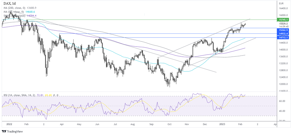 График Прогноз курса DAX