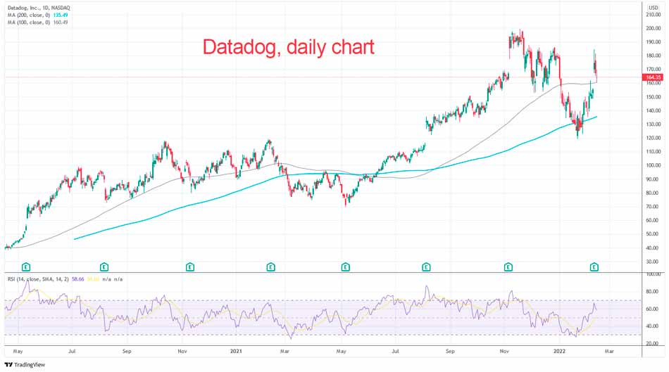 Datadog breaks all records