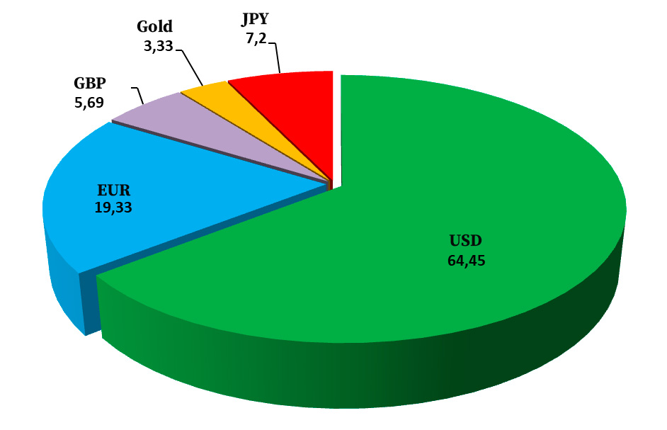 The structure of China's international reserves