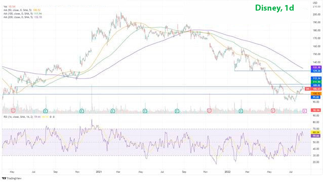Предварительный анализ курса Disney за 3 квартал: где дальше будут акции DIS?
