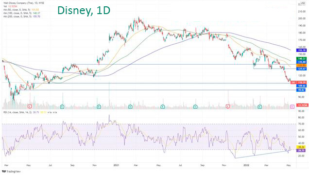 График. Где дальше будут акции DIS?