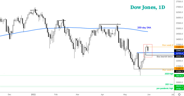 График индекса Доу Джонса