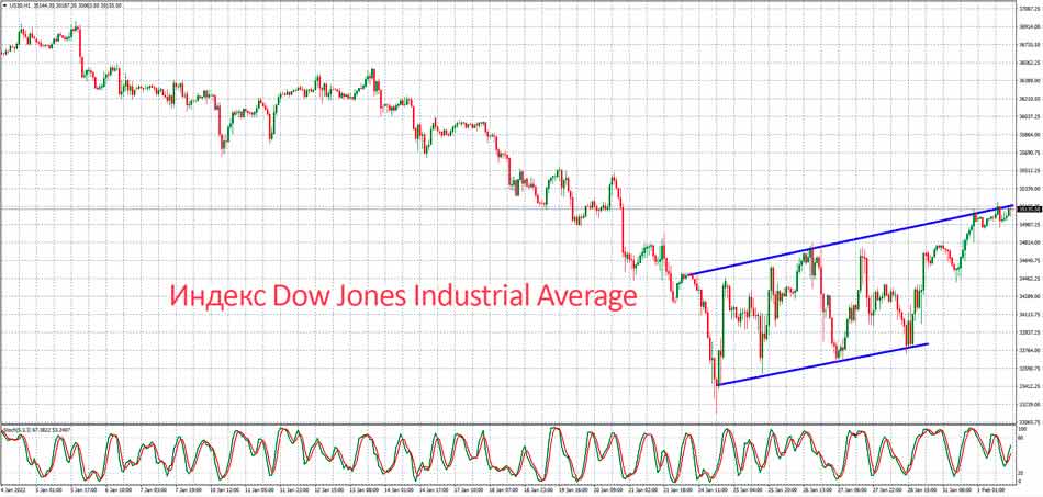 Индекс Доу Джонса