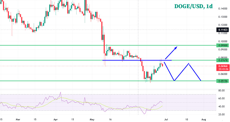 Дневной график Dogecoin