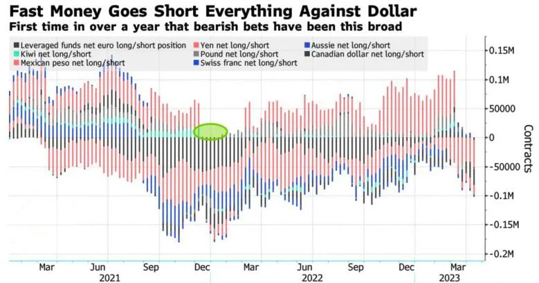 Dynamics of speculative positions on the dollar against the major world currencies