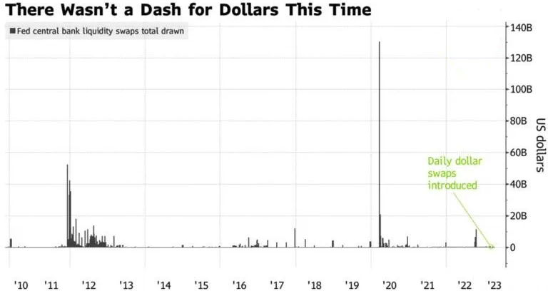 Dynamics of demand for dollar liquidity