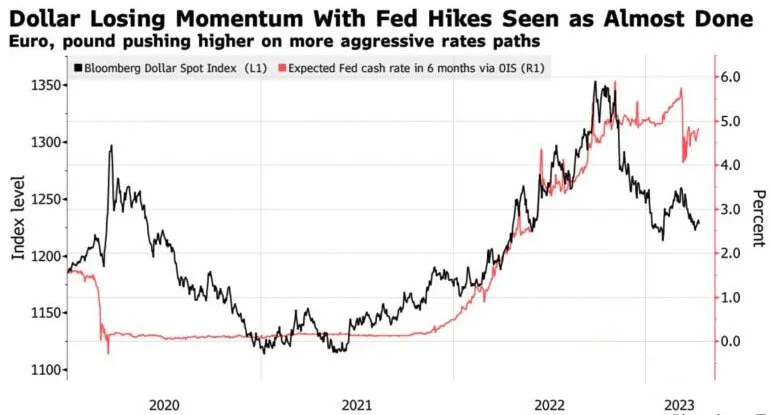 The dynamics of the expected peak Fed rate and the USD index
