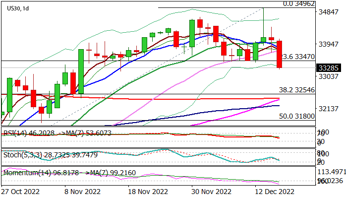 График - Dow Jones резко падает после того, как ястребиная позиция ФРС ослабила настроения