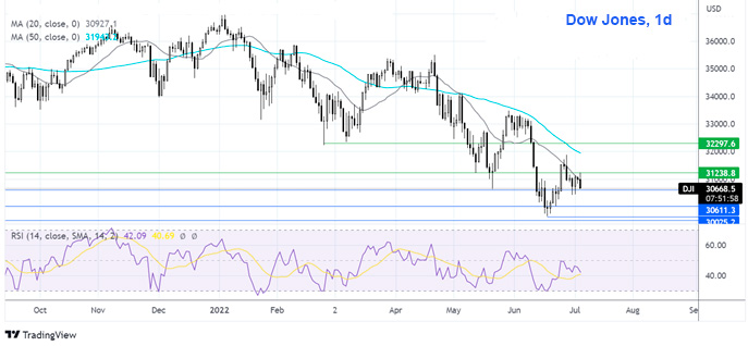 Индекс Dow Jones дневной график Форекс