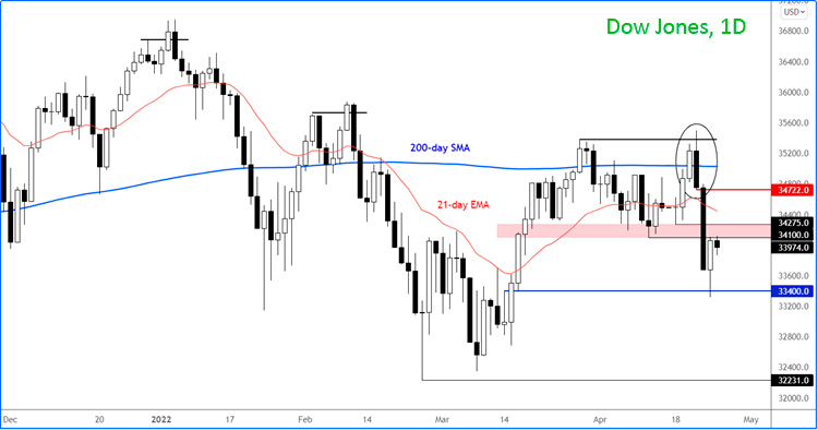 Индекс Доу-Джонса дневной график