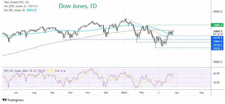 Где дальше будет индекс Доу-Джонса?