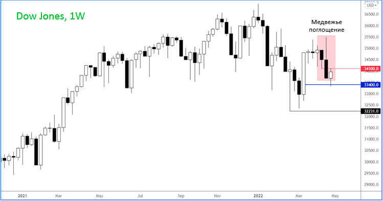 Индекс Доу-Джонса недельный график