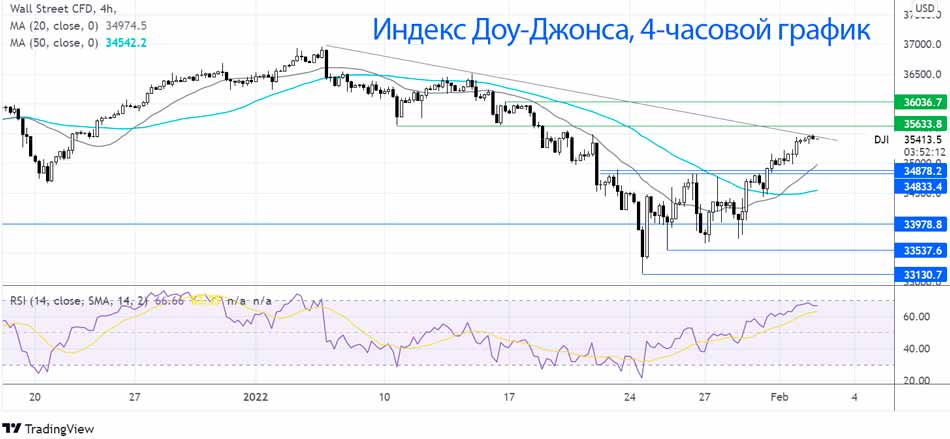 Индекс Доу-Джонса продолжает восстановление с минимума 33145