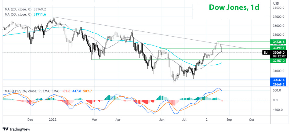 Индекс Dow Jones дневной график Форекс