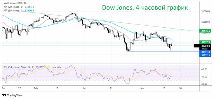 Где дальше будет индекс Доу-Джонса?
