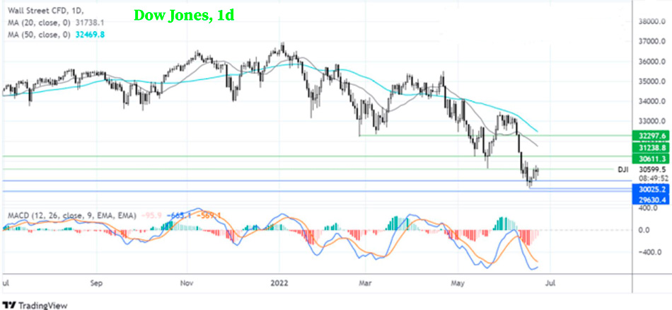 Дневной график нидекса Доу-Джонс