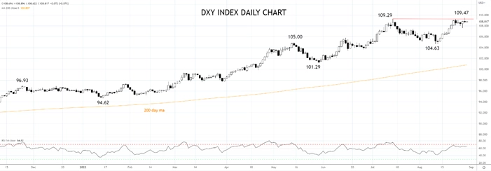 Индекс Доллара дневной график Форекс