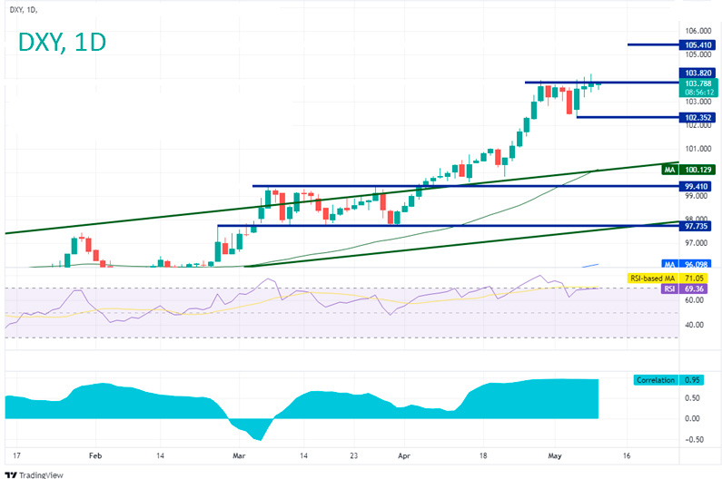 Дневной таймфрейм Индекса доллара DXY