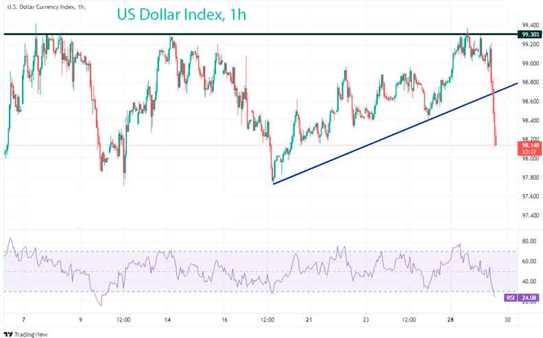 Индекс доллара