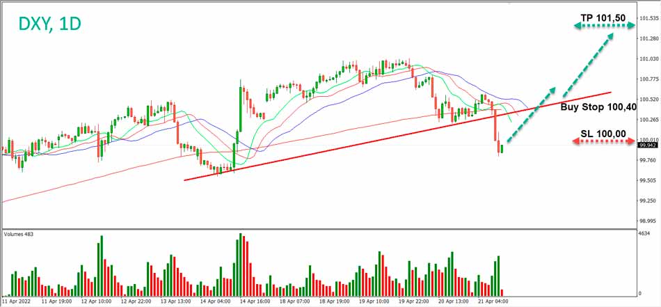 The trading idea for the dollar index (DXY)