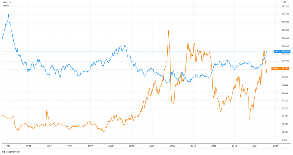 Dynamics of the values of the dollar index DXY and oil prices