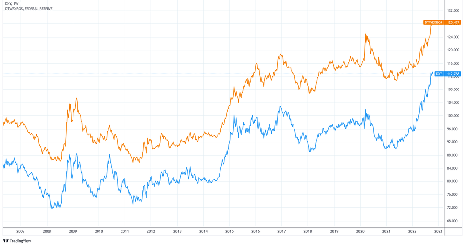 Dynamics of the values of the dollar index DXY and the Trade-weighted dollar index TWDI
