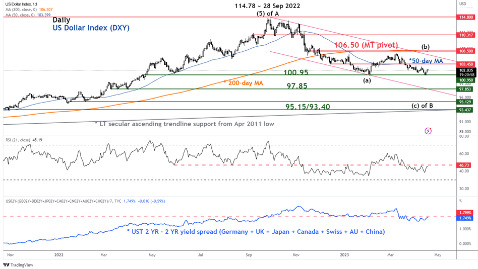 График по индексу доллара США
