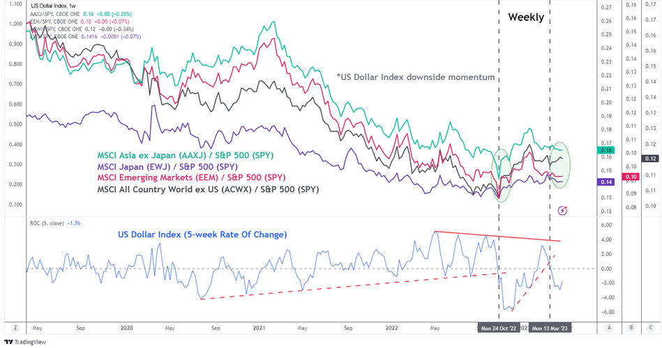 Как ослабление доллара США влияет на неамериканские акции?