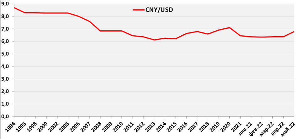 The dynamics of the yuan against the dollar