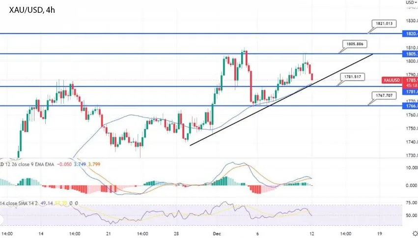 График - Золото опустилось до $1787 на фоне настроений по поводу повышения ставки ФРС