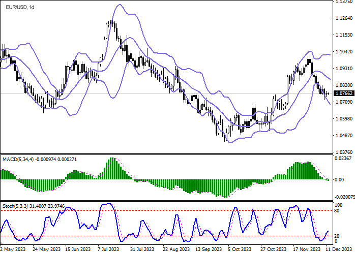 Chart - EUR/USD Support and resistance levels