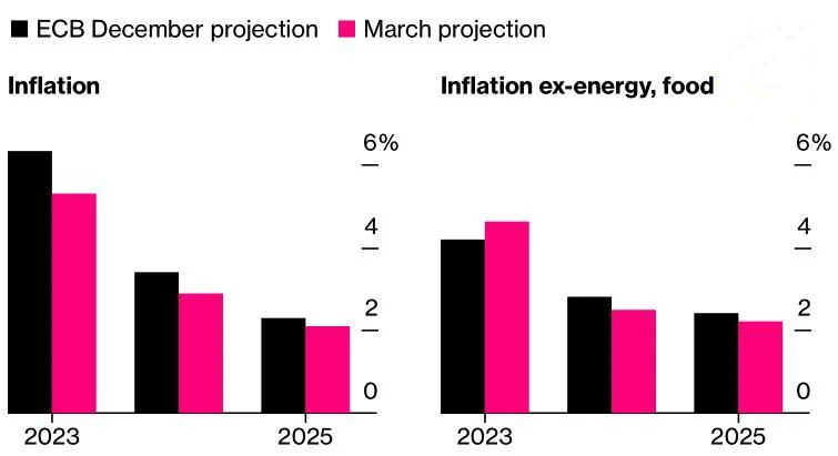 European Central Bank Inflation Forecasts