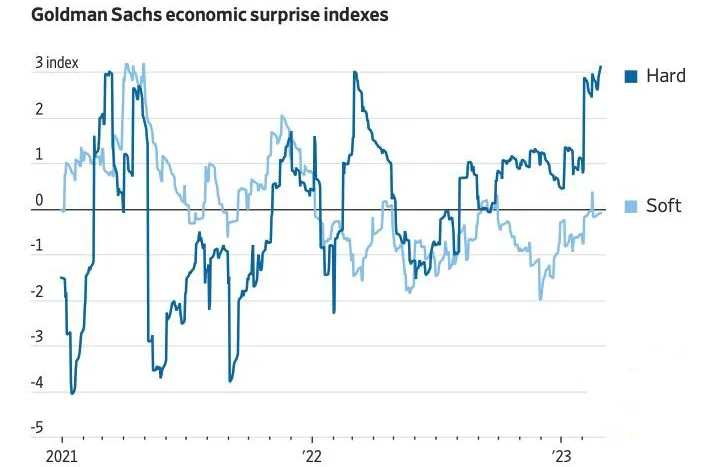 The dynamics of economic surprises in the U.S.