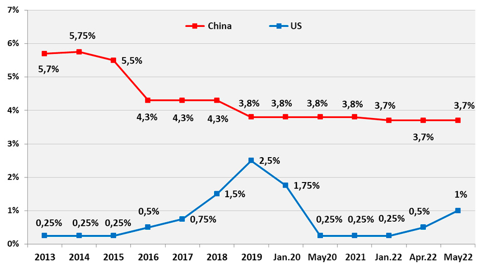 Interest rates in the economies of China and the United States