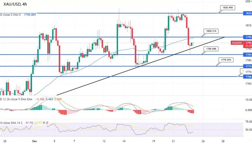 График - Золото останавливает нисходящий тренд - тренд побуждает к покупкам выше $1,790