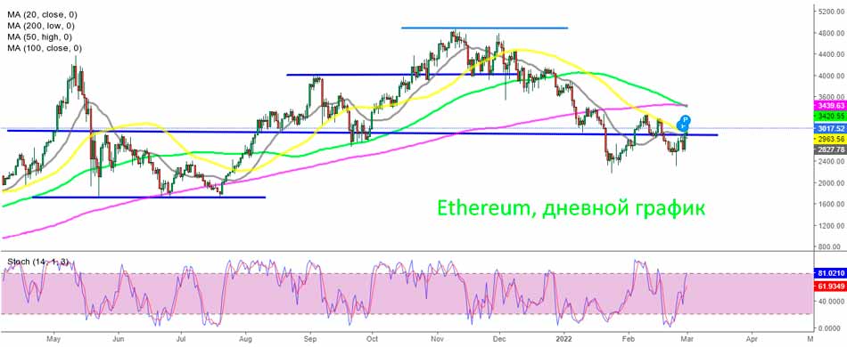 Дневной график Ethereum – покупатели толкают ETH выше $3000