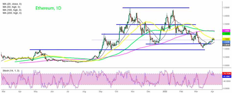 Дневной график Ethereum