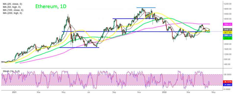 Дневной график Ethereum