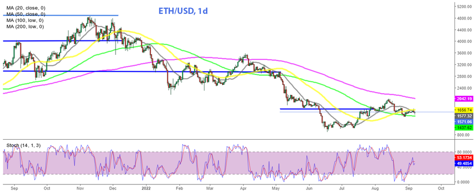 Эфириум ETH/USD дневной график криптовалюты Ethereum