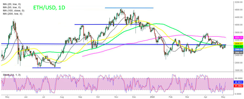 Дневной график Ethereum – ETH сталкивается с сопротивлением на уровне $3000