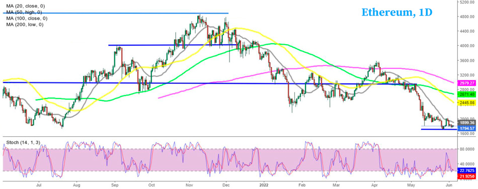 ETH/USD – Дневной график