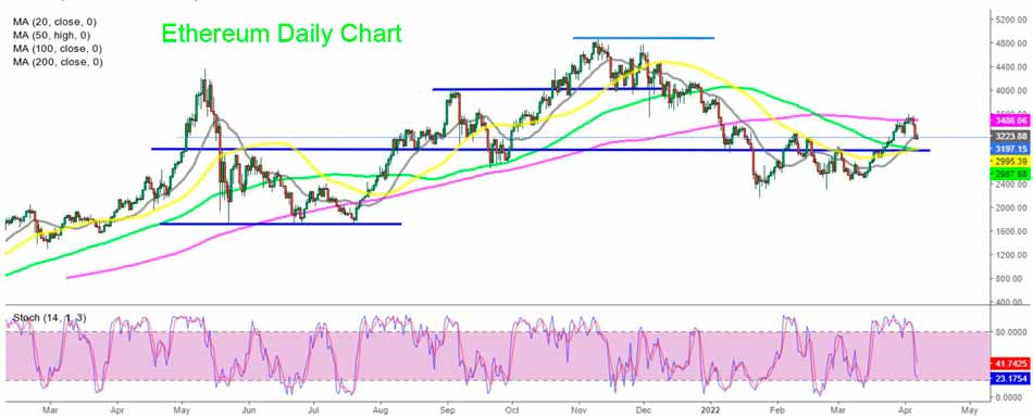 Дневной график Ethereum
