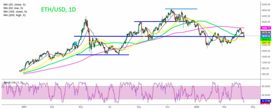 Дневной график Ethereum