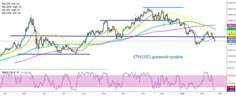 Анализ дневного графика Ethereum – ETH разворачивается на 50 SMA