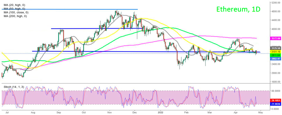 Ethereum - технический анализ